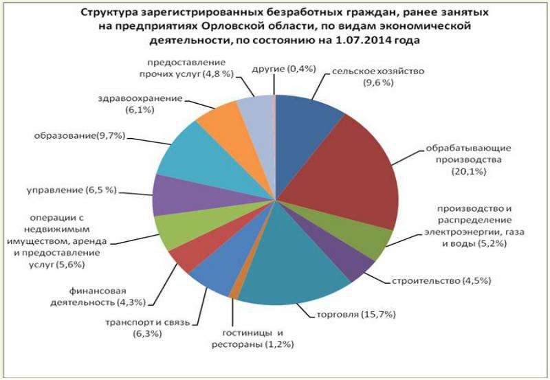 Орловская область зарплата. Население Орловской области на 2020. Изменения в структуре занятости населения. Численность жителей Орловской области. Численность населения районов Орловской области.