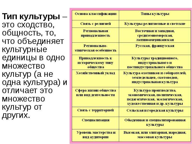 Определить тип основы. Типы культуры. Типы культуры в культурологии. Типы культуры таблица. Охарактеризуйте типы культуры.