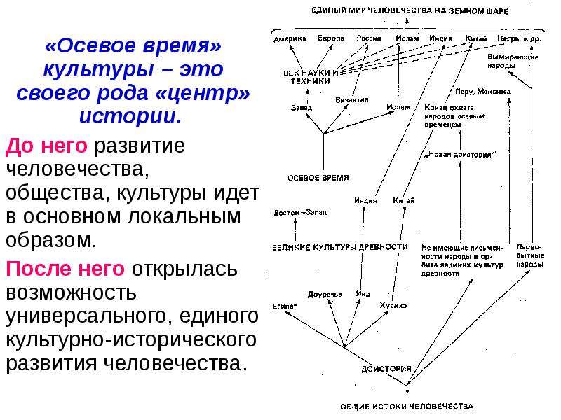 Автор концепции осевого времени