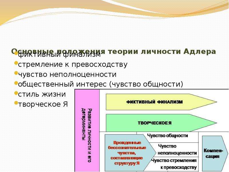 Теория комплекса неполноценности альфреда адлера презентация