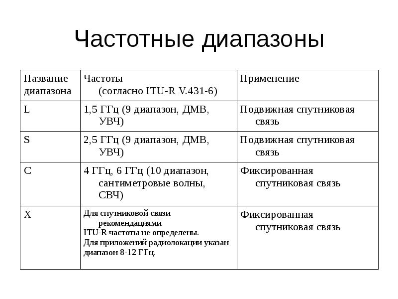 Диапазон системы