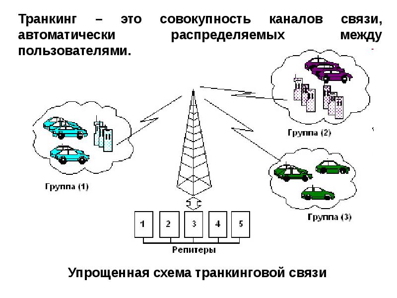 Транкинговые системы связи презентация