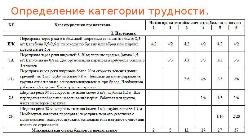 Определите категорию. Категории спортивного туризма. Категории трудности препятствий. Категорирование туристических маршрутов. Категорирование маршрутов спортивного туризма.