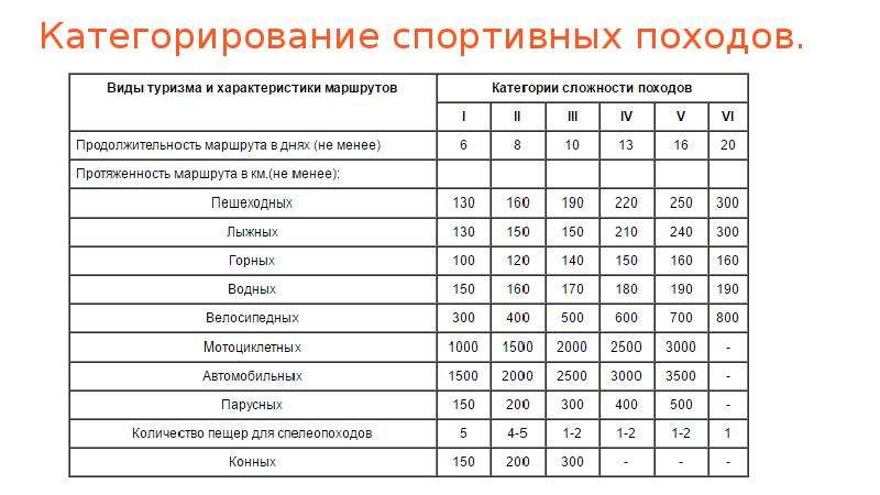 Характеристика пешего похода. Таблица категории сложности туристических походов. Категории сложности туристских походов 1а. Поход 1 категории сложности нормативы. Поход 2 категории сложности.