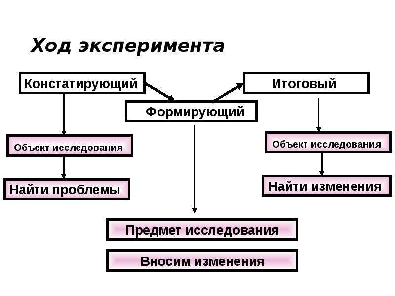 Объект эксперимента. Ход эксперимента. Объект и предмет эксперимента. Ход эксперимента пример. Как описать ход эксперимента.