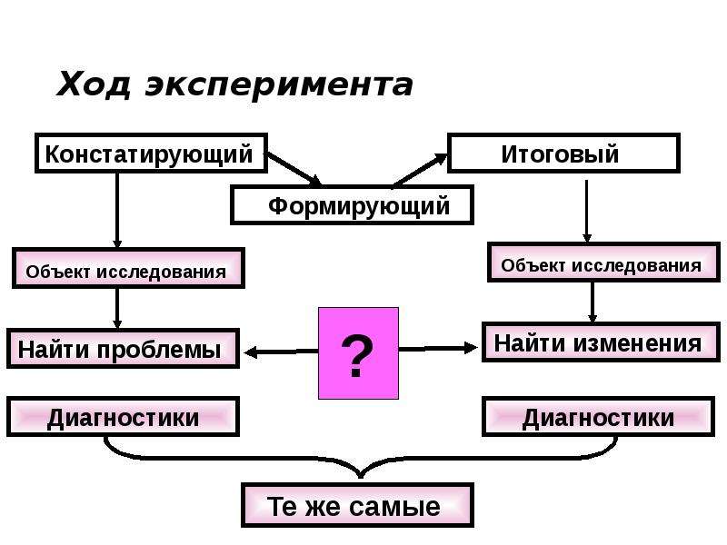 Тема объект. Объект и предмет эксперимента. Ход эксперимента. Схема объекты и субъекты научных исследований. Ход эксперимента пример.