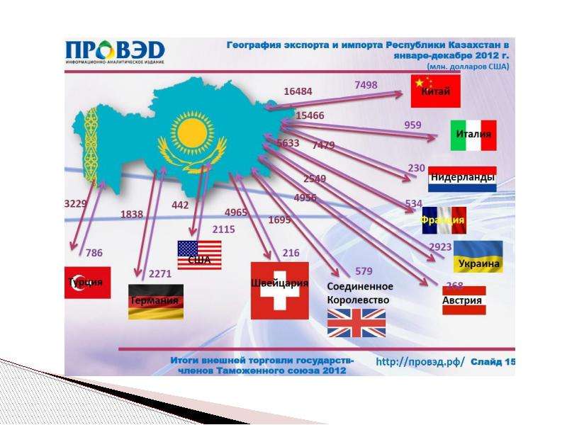 Внешняя торговля казахстана презентация