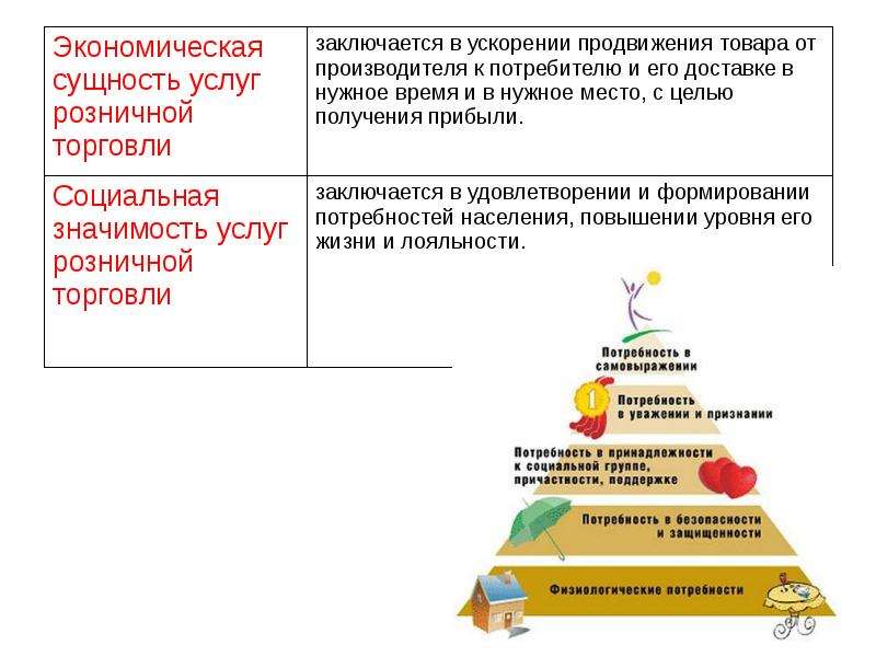 Классификация услуг розничной торговли презентация