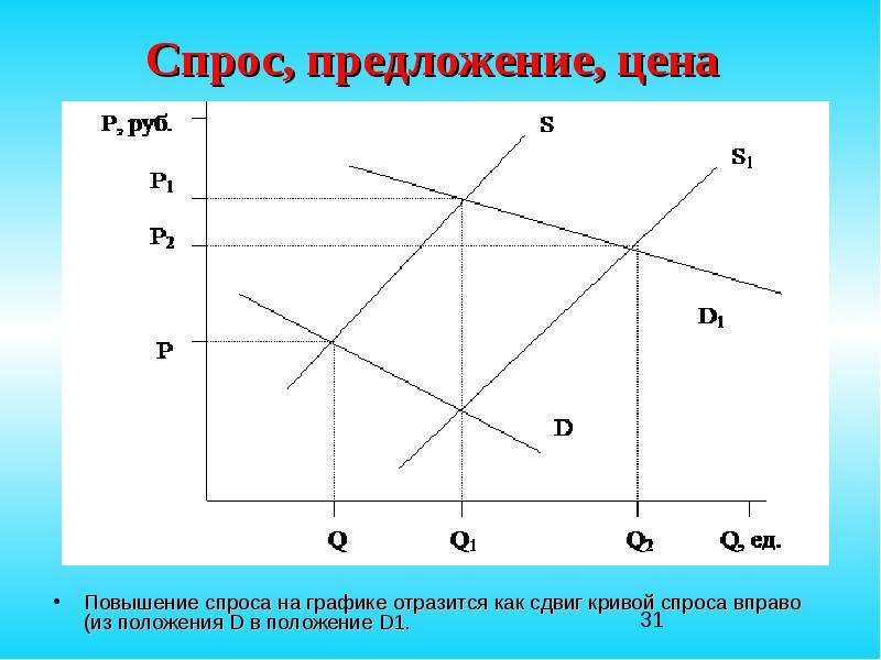 Повышение спроса. Повышение спроса на графике. Спрос равен предложению. Повышение спроса и предложения на графике. Спрос равен предложению график.