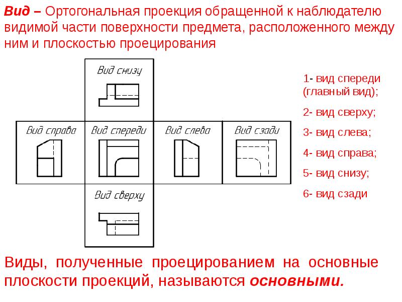 Виды разрезов и сечений на чертежах