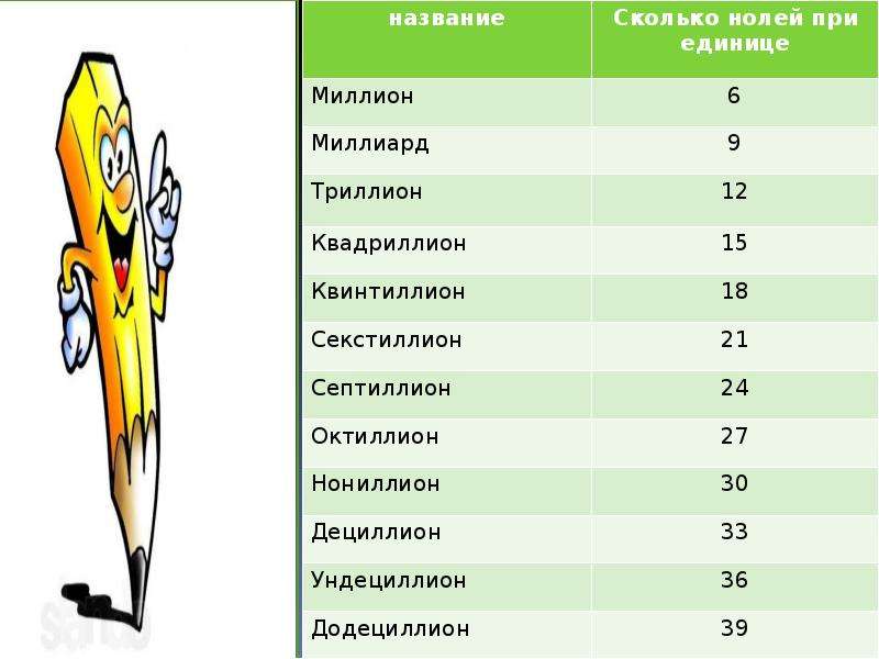 Сколько назвали. Сколько названий. Названия количества. Назовите количество. Ундециллион.