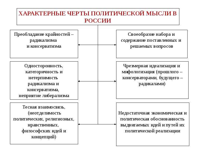 Социально политическая мысль в россии презентация