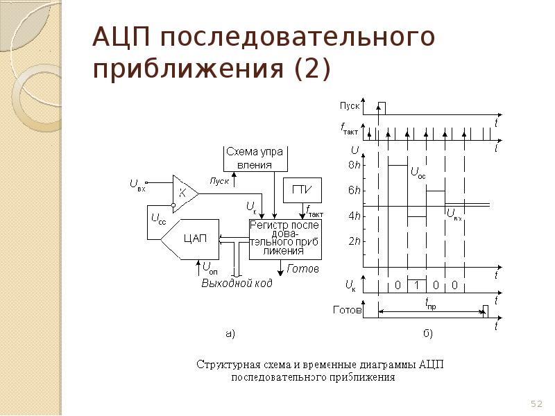 Аналого цифровые преобразователи ацп