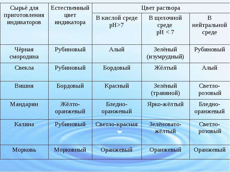 Индикаторами являются. Слово индикатор в переводе означает. Индикатор и текст. Сырье для приготовления индикатора. Словесный индикатор.