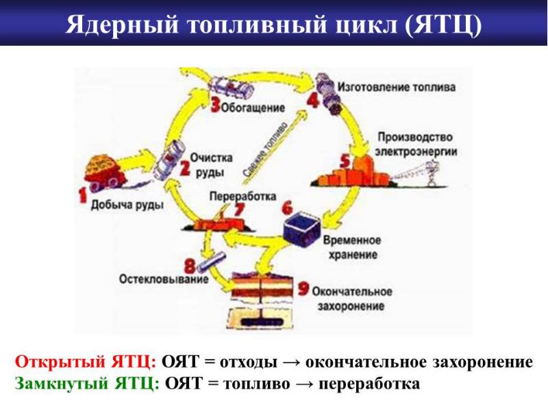 Ядерный топливный цикл картинки