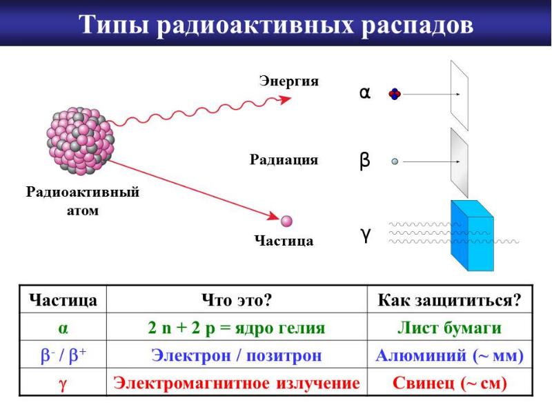 Особенности распада. Радиоактивный распад Альфа бета гамма. Механизм радиоактивного распада. Схема ядерного распада. Перечислите основные типы радиоактивного распада.
