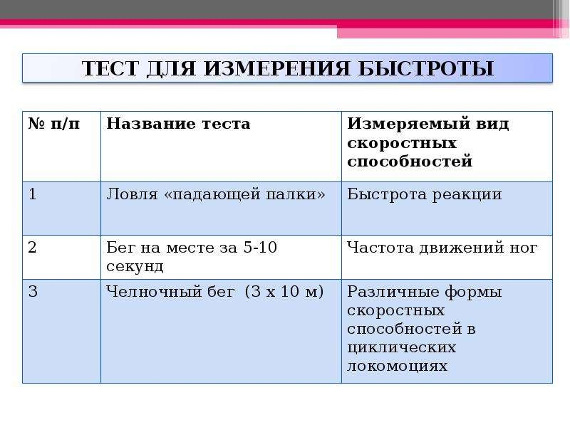 Тест течения. Тест для измерения быстроты. Бег на месте за 10 секунд нормативы. Тесты для тестирования быстроты. Тест бег на месте нормативы.