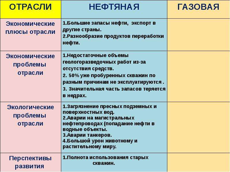 Группа старых отраслей