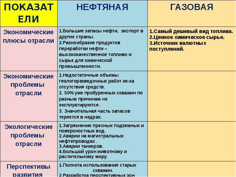 Источник отрасли. Таблица экологические проблемы топливной промышленности. Отрасль топливной промышленности таблица. Экологические проблемы топливной промышленности. Таблица отрасль топливной промышленности экологическая проблема.