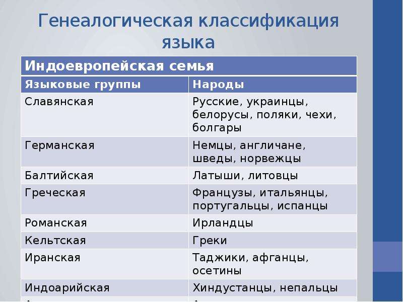 Языковый семьи