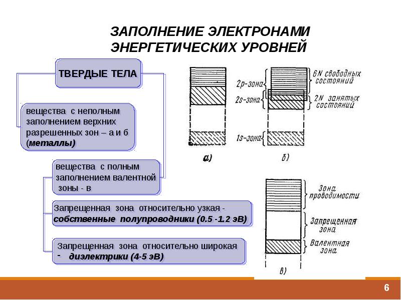 Заполнение электронами. Заполнение электронами энергетических зон. Энергетические зоны в твердом теле. Энергетические зоны в твердых телах. Ширина запрещенной зоны металлов.