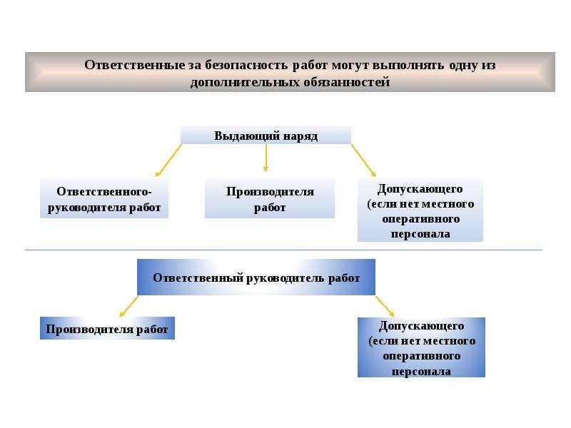 Ответственный руководитель работ. Доп обязанности ответственного руководителя. Ответственный руководитель и выдающий наряд в одном лице. Ответственный руководитель работ может сам выполнять.