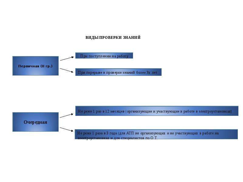 Первичная проверка знаний. Виды проверки знаний. Виды проверок на производстве. Типы ревизии. 3 Вида проверки производства.