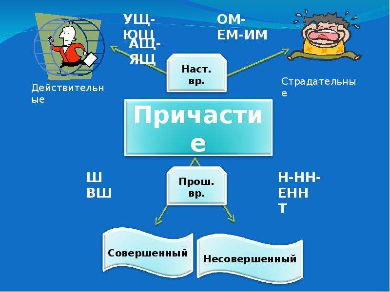 Презентация на тему причастие 7 класс