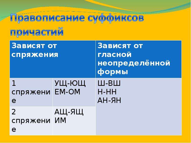 Причастие от глагола 1 спряжения. Что зависит от спряжения. АН Ян спряжение. НН В спряжениях. Зависеть спряжение.