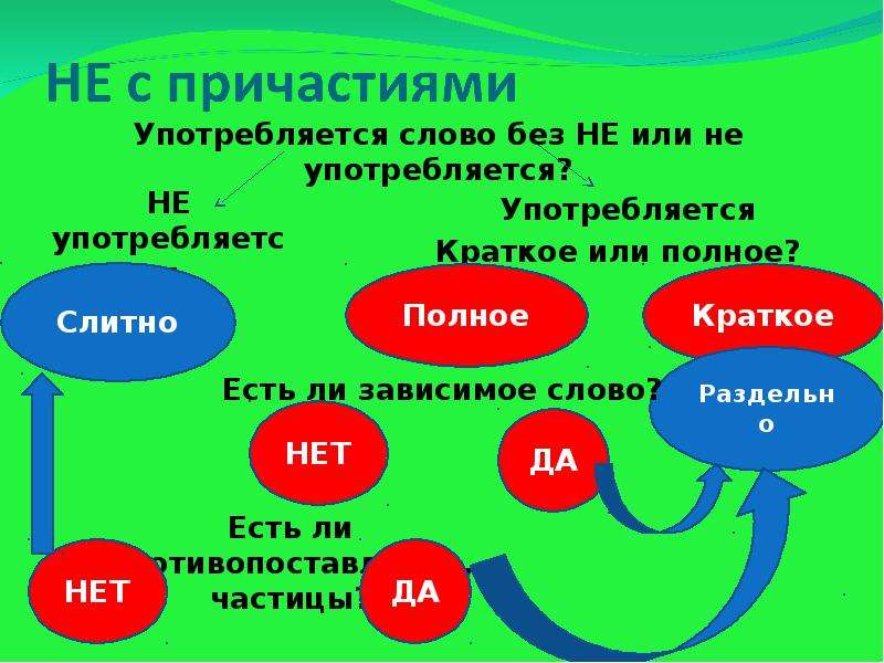 Краткие и полные причастия 7 класс. Обобщение по теме Причастие 7 класс презентация. Употребляется употребляется. Как употребляется слово их. Употребление слова да.