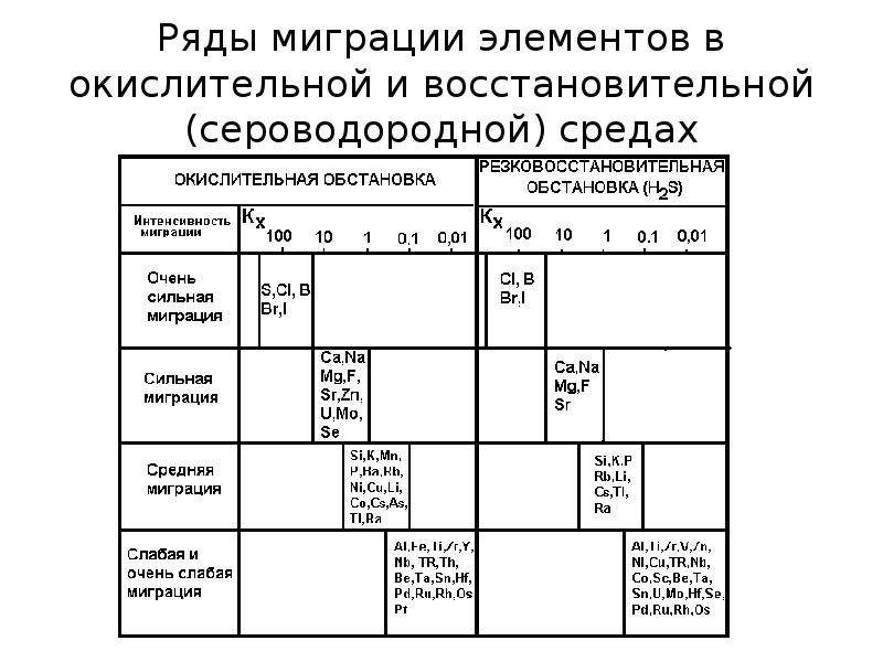 Классификация химических элементов. Классы водной миграции химических элементов. Ряды миграции химических элементов. Химические элементы и среда их миграции. Миграционные ряды химических элементов по Перельману.