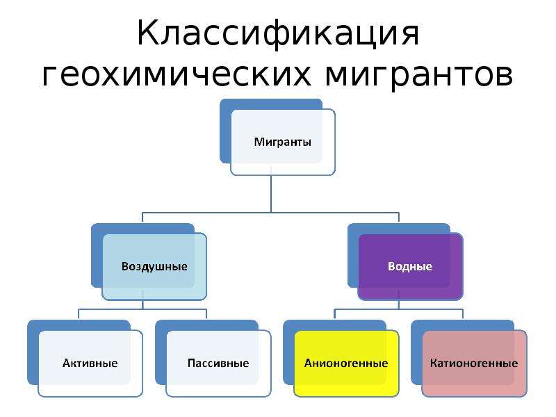 Перечисли активные. Классификация геохимических мигрантов.. Воздушные мигранты химические элементы. Геохимическая классификация водных мигрантов. Анионогенные элементы.