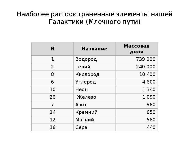 Наиболее распространенные элементы нашей Галактики.