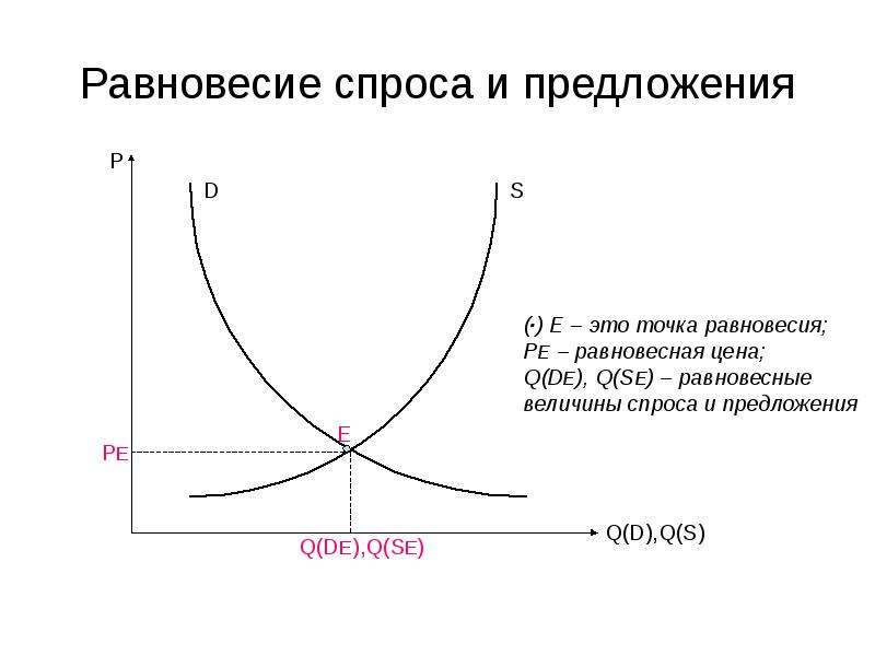 Условия равновесия спроса и предложения