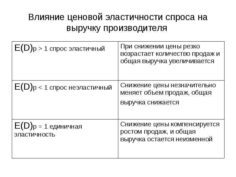 Уровень эластичности