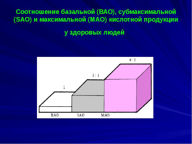 Соотношение базальной (ВАО), субмаксимальной (SAO) и максимальной (MAO) кислотной продукции у здоров