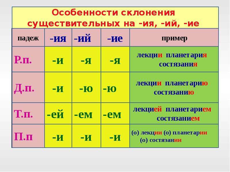 Сирень склонение 3. Склонения 3 класс таблица. Таблица 3 склонения. Россия склонение. Склонения в русском.