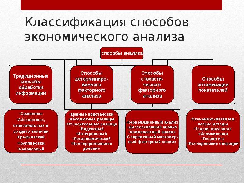 Методы экономического анализа презентация