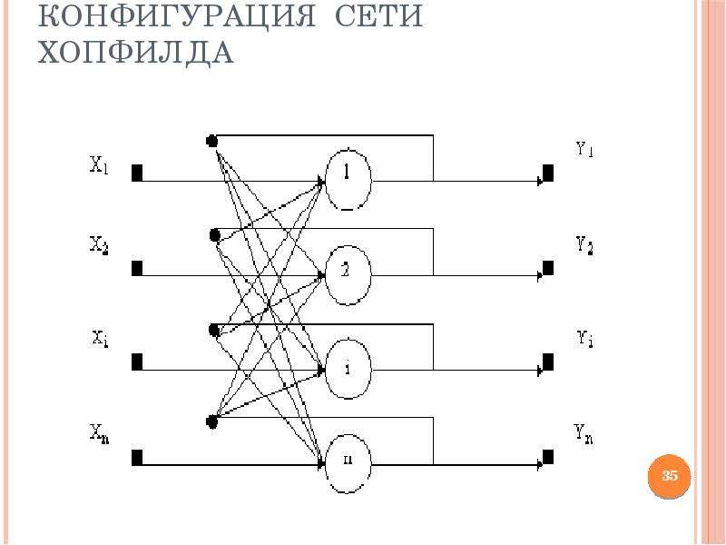 Конфигурация сети