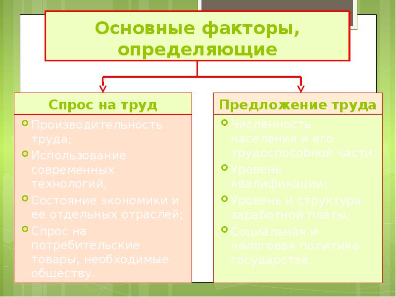 Определяющие спрос на труд. Факторы определяющие спрос на труд. Основные факторы спроса на труд. Фактор определяющий спрос на труд. Факторы труда определяющие спрос на труд.