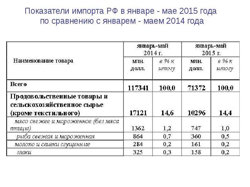 Показатели экспорта продукции. Коэффициент импорта. Баланс экспорта и импорта. Что такое экспорт, импорт и сальдо торгового баланса?. Импорт экспорт сальдо это показатели.