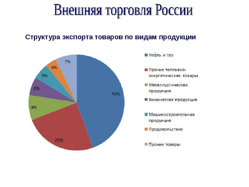 Экономика продукты россии. Структура международной торговли экспорт импорт. Структура внешней торговли экспорт и импорт. Внешняя торговля России. Направления внешней торговли России.