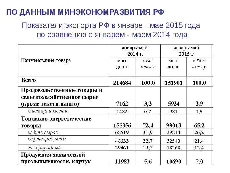 Показатели экспорта продукции. Показатели экспорта. Показатели экспорта и импорта. Что такое экспорт, импорт и сальдо торгового баланса?. Показатели экспортной деятельности.