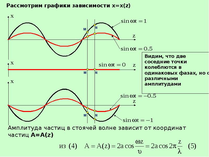 Зависимость си