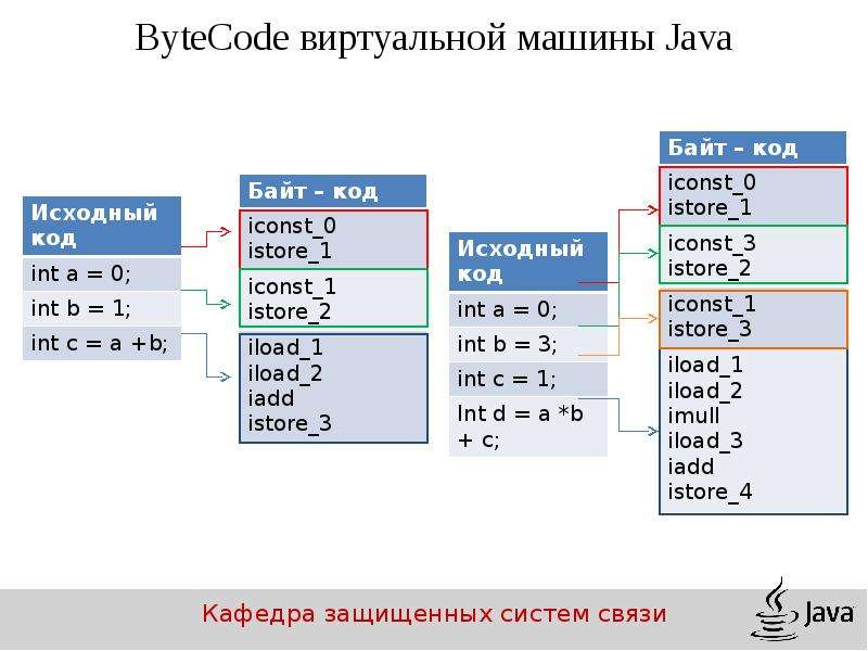 Byte java. Байт код. Байты в программировании.