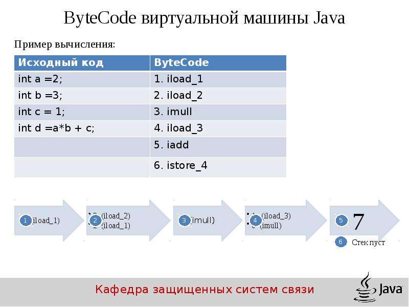 Error byte code. Байт-код виртуальной машины. Пример байт кода. Структура байта. Bytecode java пример.