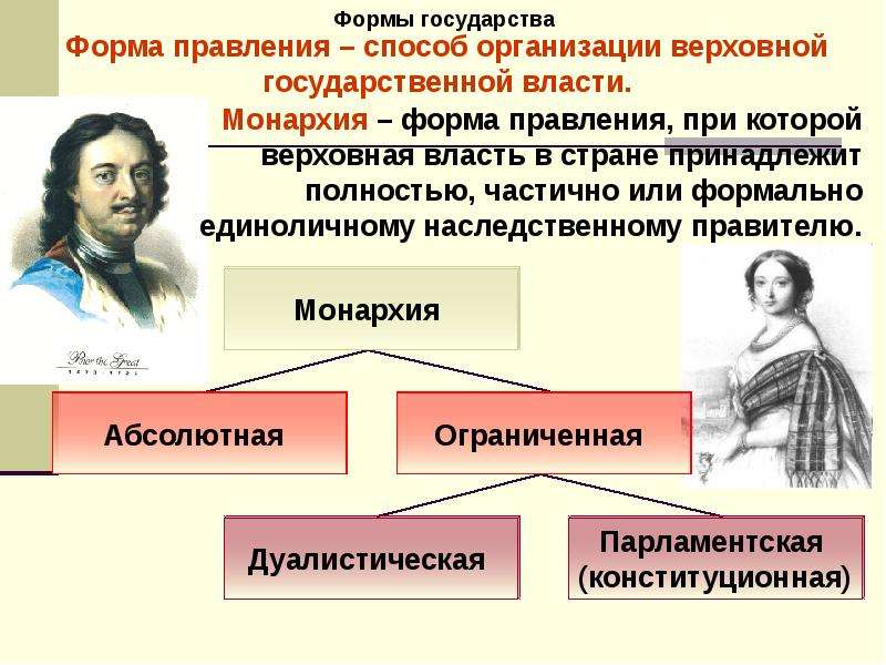 Формы государства обществознание 9 класс презентация