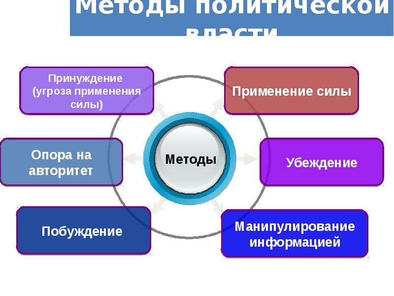 Методы политики. Методы политической власти. Частные методы политологии. Основные методы политической науки..