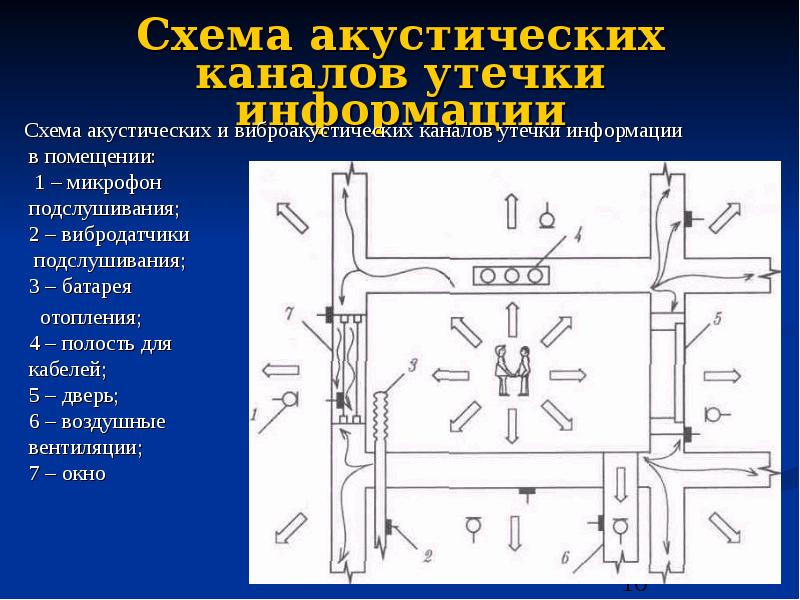 Виброакустический канал утечки