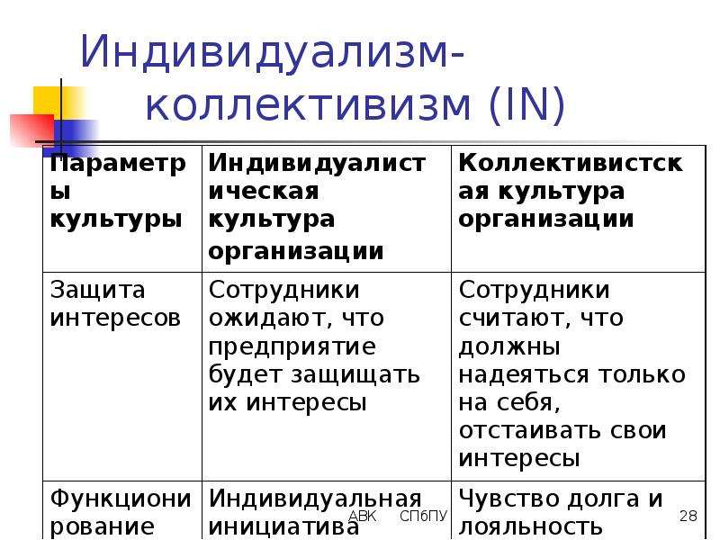 Индивидуализм и коллективизм презентация